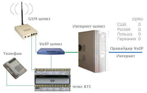 VoIP-GSM шлюз. IP-телефония через GSM-шлюз