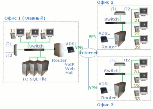 объединение сетей офисов в единую сеть через Интернет